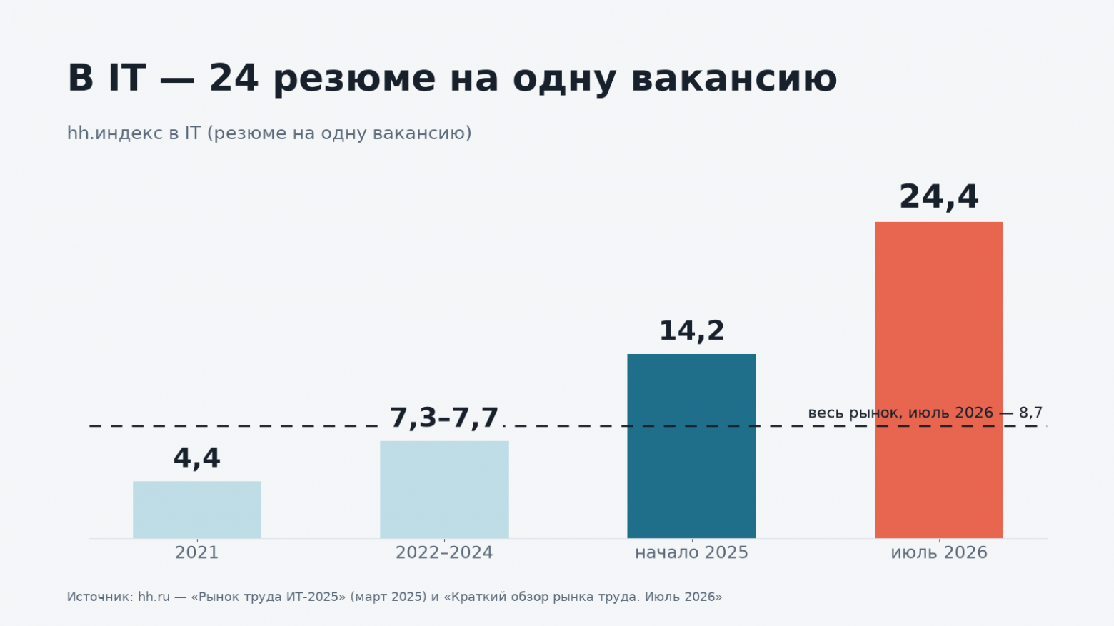 24 резюме на одну IT‑вакансию: почему работу сейчас так тяжело найти. Цифры 2019–2026 - 3